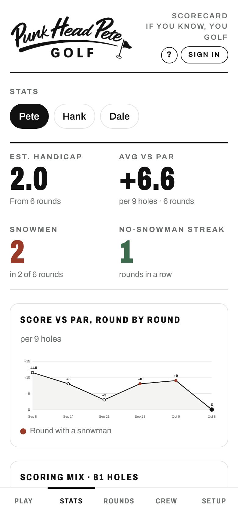 Stats tab with handicap and snowmen